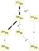 Decay chain Rn-212