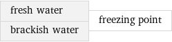 fresh water brackish water | freezing point