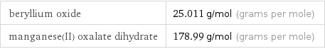 beryllium oxide | 25.011 g/mol (grams per mole) manganese(II) oxalate dihydrate | 178.99 g/mol (grams per mole)