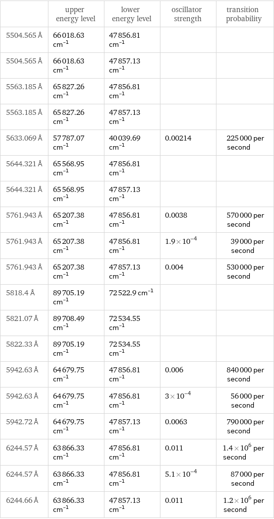  | upper energy level | lower energy level | oscillator strength | transition probability 5504.565 Å | 66018.63 cm^(-1) | 47856.81 cm^(-1) | |  5504.565 Å | 66018.63 cm^(-1) | 47857.13 cm^(-1) | |  5563.185 Å | 65827.26 cm^(-1) | 47856.81 cm^(-1) | |  5563.185 Å | 65827.26 cm^(-1) | 47857.13 cm^(-1) | |  5633.069 Å | 57787.07 cm^(-1) | 40039.69 cm^(-1) | 0.00214 | 225000 per second 5644.321 Å | 65568.95 cm^(-1) | 47856.81 cm^(-1) | |  5644.321 Å | 65568.95 cm^(-1) | 47857.13 cm^(-1) | |  5761.943 Å | 65207.38 cm^(-1) | 47856.81 cm^(-1) | 0.0038 | 570000 per second 5761.943 Å | 65207.38 cm^(-1) | 47856.81 cm^(-1) | 1.9×10^-4 | 39000 per second 5761.943 Å | 65207.38 cm^(-1) | 47857.13 cm^(-1) | 0.004 | 530000 per second 5818.4 Å | 89705.19 cm^(-1) | 72522.9 cm^(-1) | |  5821.07 Å | 89708.49 cm^(-1) | 72534.55 cm^(-1) | |  5822.33 Å | 89705.19 cm^(-1) | 72534.55 cm^(-1) | |  5942.63 Å | 64679.75 cm^(-1) | 47856.81 cm^(-1) | 0.006 | 840000 per second 5942.63 Å | 64679.75 cm^(-1) | 47856.81 cm^(-1) | 3×10^-4 | 56000 per second 5942.72 Å | 64679.75 cm^(-1) | 47857.13 cm^(-1) | 0.0063 | 790000 per second 6244.57 Å | 63866.33 cm^(-1) | 47856.81 cm^(-1) | 0.011 | 1.4×10^6 per second 6244.57 Å | 63866.33 cm^(-1) | 47856.81 cm^(-1) | 5.1×10^-4 | 87000 per second 6244.66 Å | 63866.33 cm^(-1) | 47857.13 cm^(-1) | 0.011 | 1.2×10^6 per second