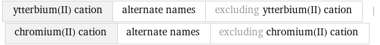 ytterbium(II) cation | alternate names | excluding ytterbium(II) cation | chromium(II) cation | alternate names | excluding chromium(II) cation