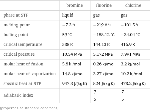  | bromine | fluorine | chlorine phase at STP | liquid | gas | gas melting point | -7.3 °C | -219.6 °C | -101.5 °C boiling point | 59 °C | -188.12 °C | -34.04 °C critical temperature | 588 K | 144.13 K | 416.9 K critical pressure | 10.34 MPa | 5.172 MPa | 7.991 MPa molar heat of fusion | 5.8 kJ/mol | 0.26 kJ/mol | 3.2 kJ/mol molar heat of vaporization | 14.8 kJ/mol | 3.27 kJ/mol | 10.2 kJ/mol specific heat at STP | 947.3 J/(kg K) | 824 J/(kg K) | 478.2 J/(kg K) adiabatic index | | 7/5 | 7/5 (properties at standard conditions)