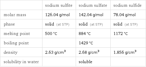  | sodium sulfite | sodium sulfate | sodium sulfide molar mass | 126.04 g/mol | 142.04 g/mol | 78.04 g/mol phase | solid (at STP) | solid (at STP) | solid (at STP) melting point | 500 °C | 884 °C | 1172 °C boiling point | | 1429 °C |  density | 2.63 g/cm^3 | 2.68 g/cm^3 | 1.856 g/cm^3 solubility in water | | soluble | 