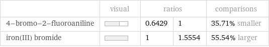  | visual | ratios | | comparisons 4-bromo-2-fluoroaniline | | 0.6429 | 1 | 35.71% smaller iron(III) bromide | | 1 | 1.5554 | 55.54% larger