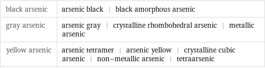 black arsenic | arsenic black | black amorphous arsenic gray arsenic | arsenic gray | crystalline rhombohedral arsenic | metallic arsenic yellow arsenic | arsenic tetramer | arsenic yellow | crystalline cubic arsenic | non-metallic arsenic | tetraarsenic