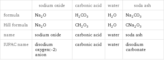  | sodium oxide | carbonic acid | water | soda ash formula | Na_2O | H_2CO_3 | H_2O | Na_2CO_3 Hill formula | Na_2O | CH_2O_3 | H_2O | CNa_2O_3 name | sodium oxide | carbonic acid | water | soda ash IUPAC name | disodium oxygen(-2) anion | carbonic acid | water | disodium carbonate