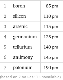 1 | boron | 85 pm 2 | silicon | 110 pm 3 | arsenic | 115 pm 4 | germanium | 125 pm 5 | tellurium | 140 pm 6 | antimony | 145 pm 7 | polonium | 190 pm (based on 7 values; 1 unavailable)