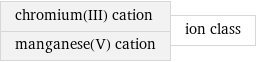 chromium(III) cation manganese(V) cation | ion class