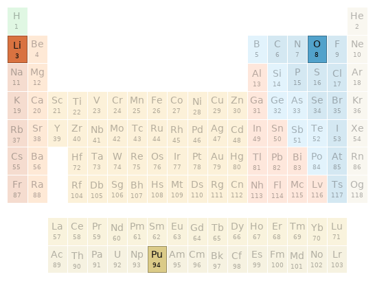 Periodic table location