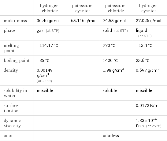  | hydrogen chloride | potassium cyanide | potassium chloride | hydrogen cyanide molar mass | 36.46 g/mol | 65.116 g/mol | 74.55 g/mol | 27.026 g/mol phase | gas (at STP) | | solid (at STP) | liquid (at STP) melting point | -114.17 °C | | 770 °C | -13.4 °C boiling point | -85 °C | | 1420 °C | 25.6 °C density | 0.00149 g/cm^3 (at 25 °C) | | 1.98 g/cm^3 | 0.697 g/cm^3 solubility in water | miscible | | soluble | miscible surface tension | | | | 0.0172 N/m dynamic viscosity | | | | 1.83×10^-4 Pa s (at 25 °C) odor | | | odorless | 