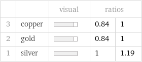  | | visual | ratios |  3 | copper | | 0.84 | 1 2 | gold | | 0.84 | 1 1 | silver | | 1 | 1.19