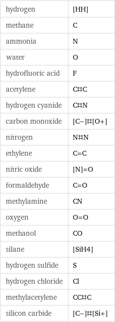 hydrogen | [HH] methane | C ammonia | N water | O hydrofluoric acid | F acetylene | C#C hydrogen cyanide | C#N carbon monoxide | [C-]#[O+] nitrogen | N#N ethylene | C=C nitric oxide | [N]=O formaldehyde | C=O methylamine | CN oxygen | O=O methanol | CO silane | [SiH4] hydrogen sulfide | S hydrogen chloride | Cl methylacetylene | CC#C silicon carbide | [C-]#[Si+]