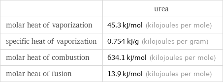  | urea molar heat of vaporization | 45.3 kJ/mol (kilojoules per mole) specific heat of vaporization | 0.754 kJ/g (kilojoules per gram) molar heat of combustion | 634.1 kJ/mol (kilojoules per mole) molar heat of fusion | 13.9 kJ/mol (kilojoules per mole)