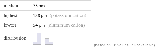 median | 75 pm highest | 138 pm (potassium cation) lowest | 54 pm (aluminum cation) distribution | | (based on 18 values; 2 unavailable)