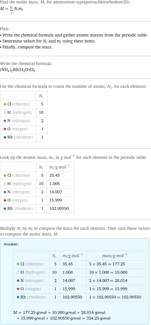 Find the molar mass, M, for ammonium aquapentachlororhodate(III): M = sum _iN_im_i Plan: • Write the chemical formula and gather atomic masses from the periodic table. • Determine values for N_i and m_i using these items. • Finally, compute the mass. Write the chemical formula: (NH_4)_2Rh(H_2O)Cl_5 Use the chemical formula to count the number of atoms, N_i, for each element:  | N_i  Cl (chlorine) | 5  H (hydrogen) | 10  N (nitrogen) | 2  O (oxygen) | 1  Rh (rhodium) | 1 Look up the atomic mass, m_i, in g·mol^(-1) for each element in the periodic table:  | N_i | m_i/g·mol^(-1)  Cl (chlorine) | 5 | 35.45  H (hydrogen) | 10 | 1.008  N (nitrogen) | 2 | 14.007  O (oxygen) | 1 | 15.999  Rh (rhodium) | 1 | 102.90550 Multiply N_i by m_i to compute the mass for each element. Then sum those values to compute the molar mass, M: Answer: |   | | N_i | m_i/g·mol^(-1) | mass/g·mol^(-1)  Cl (chlorine) | 5 | 35.45 | 5 × 35.45 = 177.25  H (hydrogen) | 10 | 1.008 | 10 × 1.008 = 10.080  N (nitrogen) | 2 | 14.007 | 2 × 14.007 = 28.014  O (oxygen) | 1 | 15.999 | 1 × 15.999 = 15.999  Rh (rhodium) | 1 | 102.90550 | 1 × 102.90550 = 102.90550  M = 177.25 g/mol + 10.080 g/mol + 28.014 g/mol + 15.999 g/mol + 102.90550 g/mol = 334.25 g/mol