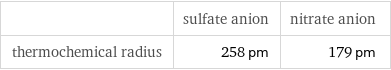  | sulfate anion | nitrate anion thermochemical radius | 258 pm | 179 pm