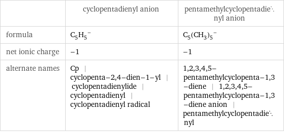  | cyclopentadienyl anion | pentamethylcyclopentadienyl anion formula | (C_5H_5)^- | (C_5(CH_3)_5)^- net ionic charge | -1 | -1 alternate names | Cp | cyclopenta-2, 4-dien-1-yl | cyclopentadienylide | cyclopentadienyl | cyclopentadienyl radical | 1, 2, 3, 4, 5-pentamethylcyclopenta-1, 3-diene | 1, 2, 3, 4, 5-pentamethylcyclopenta-1, 3-diene anion | pentamethylcyclopentadienyl