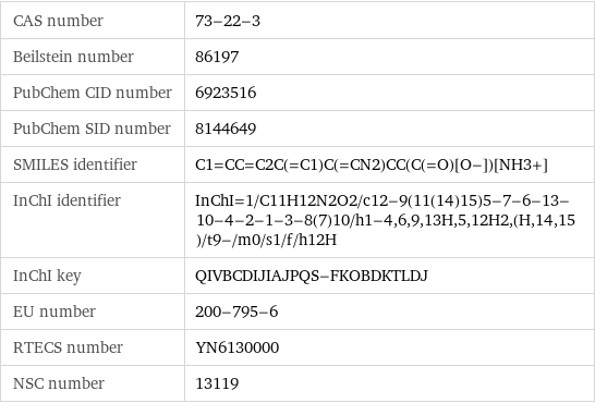 CAS number | 73-22-3 Beilstein number | 86197 PubChem CID number | 6923516 PubChem SID number | 8144649 SMILES identifier | C1=CC=C2C(=C1)C(=CN2)CC(C(=O)[O-])[NH3+] InChI identifier | InChI=1/C11H12N2O2/c12-9(11(14)15)5-7-6-13-10-4-2-1-3-8(7)10/h1-4, 6, 9, 13H, 5, 12H2, (H, 14, 15)/t9-/m0/s1/f/h12H InChI key | QIVBCDIJIAJPQS-FKOBDKTLDJ EU number | 200-795-6 RTECS number | YN6130000 NSC number | 13119