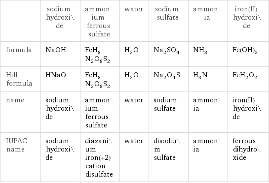  | sodium hydroxide | ammonium ferrous sulfate | water | sodium sulfate | ammonia | iron(II) hydroxide formula | NaOH | FeH_8N_2O_8S_2 | H_2O | Na_2SO_4 | NH_3 | Fe(OH)_2 Hill formula | HNaO | FeH_8N_2O_8S_2 | H_2O | Na_2O_4S | H_3N | FeH_2O_2 name | sodium hydroxide | ammonium ferrous sulfate | water | sodium sulfate | ammonia | iron(II) hydroxide IUPAC name | sodium hydroxide | diazanium iron(+2) cation disulfate | water | disodium sulfate | ammonia | ferrous dihydroxide