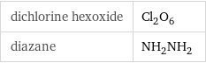 dichlorine hexoxide | Cl_2O_6 diazane | NH_2NH_2