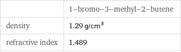  | 1-bromo-3-methyl-2-butene density | 1.29 g/cm^3 refractive index | 1.489