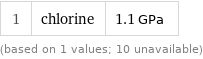 1 | chlorine | 1.1 GPa (based on 1 values; 10 unavailable)