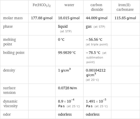  | Fe(HCO3)2 | water | carbon dioxide | iron(II) carbonate molar mass | 177.88 g/mol | 18.015 g/mol | 44.009 g/mol | 115.85 g/mol phase | | liquid (at STP) | gas (at STP) |  melting point | | 0 °C | -56.56 °C (at triple point) |  boiling point | | 99.9839 °C | -78.5 °C (at sublimation point) |  density | | 1 g/cm^3 | 0.00184212 g/cm^3 (at 20 °C) |  surface tension | | 0.0728 N/m | |  dynamic viscosity | | 8.9×10^-4 Pa s (at 25 °C) | 1.491×10^-5 Pa s (at 25 °C) |  odor | | odorless | odorless | 