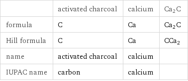  | activated charcoal | calcium | Ca2C formula | C | Ca | Ca2C Hill formula | C | Ca | CCa2 name | activated charcoal | calcium |  IUPAC name | carbon | calcium | 