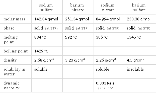  | sodium sulfate | barium nitrate | sodium nitrate | barium sulfate molar mass | 142.04 g/mol | 261.34 g/mol | 84.994 g/mol | 233.38 g/mol phase | solid (at STP) | solid (at STP) | solid (at STP) | solid (at STP) melting point | 884 °C | 592 °C | 306 °C | 1345 °C boiling point | 1429 °C | | |  density | 2.68 g/cm^3 | 3.23 g/cm^3 | 2.26 g/cm^3 | 4.5 g/cm^3 solubility in water | soluble | | soluble | insoluble dynamic viscosity | | | 0.003 Pa s (at 250 °C) | 