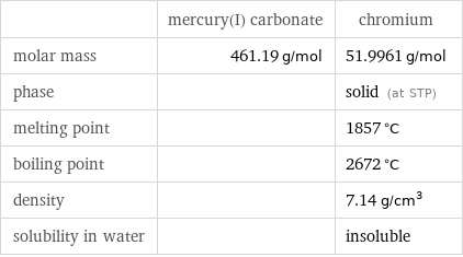  | mercury(I) carbonate | chromium molar mass | 461.19 g/mol | 51.9961 g/mol phase | | solid (at STP) melting point | | 1857 °C boiling point | | 2672 °C density | | 7.14 g/cm^3 solubility in water | | insoluble