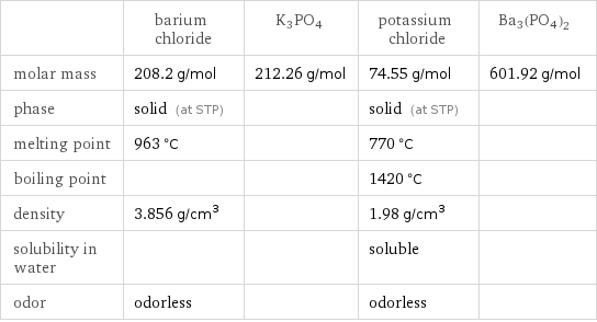  | barium chloride | K3PO4 | potassium chloride | Ba3(PO4)2 molar mass | 208.2 g/mol | 212.26 g/mol | 74.55 g/mol | 601.92 g/mol phase | solid (at STP) | | solid (at STP) |  melting point | 963 °C | | 770 °C |  boiling point | | | 1420 °C |  density | 3.856 g/cm^3 | | 1.98 g/cm^3 |  solubility in water | | | soluble |  odor | odorless | | odorless | 