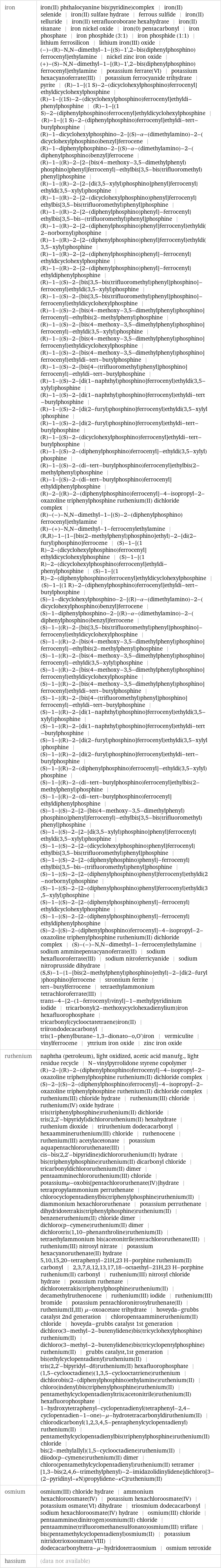 iron | iron(II) phthalocyanine bis(pyridine)complex | iron(II) selenide | iron(II) sulfate hydrate | ferrous sulfide | iron(II) telluride | iron(II) tetrafluoroborate hexahydrate | iron(II) titanate | iron nickel oxide | iron(0) pentacarbonyl | iron phosphate | iron phosphide (3:1) | iron phosphide (1:1) | lithium ferrosilicon | lithium iron(III) oxide | (-)-(R)-N, N-dimethyl-1-[(S)-1', 2-bis(diphenylphosphino)ferrocenyl]ethylamine | nickel zinc iron oxide | (+)-(S)-N, N-dimethyl-1-[(R)-1', 2-bis(diphenylphosphino)ferrocenyl]ethylamine | potassium ferrate(VI) | potassium hexacyanoferrate(III) | potassium ferrocyanide trihydrate | pyrite | (R)-1-[(1 S)-2-(dicyclohexylphosphino)ferrocenyl]ethyldicyclohexylphosphine | (R)-1-[(1S)-2-(dicyclohexylphosphino)ferrocenyl]ethyldi-phenylphosphine | (R)-1-[(1 S)-2-(diphenylphosphino)ferrocenyl]ethyldicyclohexylphosphine | (R)-1-[(1 S)-2-(diphenylphosphino)ferrocenyl]ethyldi-tert-butylphosphine | (R)-1-dicyclohexylphosphino-2-[(S)-α-(dimethylamino)-2-(dicyclohexylphosphino)benzyl]ferrocene | (R)-1-diphenylphosphino-2-[(S)-α-(dimethylamino)-2-(diphenylphosphino)benzyl]ferrocene | (R)-1-{(R)-2-[2-[bis(4-methoxy-3, 5-dimethylphenyl)phosphino]phenyl]ferrocenyl}-ethylbis[3, 5-bis(trifluoromethyl)phenyl]phosphine | (R)-1-{(R)-2-[2-[di(3, 5-xylyl)phosphino]phenyl]ferrocenyl}ethyldi(3, 5-xylyl)phosphine | (R)-1-{(R)-2-[2-(dicyclohexylphosphino)phenyl]ferrocenyl}ethylbis[3, 5-bis(trifluoromethyl)phenyl]phosphine | (R)-1-{(R)-2-[2-(diphenylphosphino)phenyl]-ferrocenyl}ethylbis[3, 5-bis-(trifluoromethyl)phenyl]phosphine | (R)-1-{(R)-2-[2-(diphenylphosphino)phenyl]ferrocenyl}ethyldi(2-norbornyl)phosphine | (R)-1-{(R)-2-[2-(diphenylphosphino)phenyl]ferrocenyl}ethyldi(3, 5-xylyl)phosphine | (R)-1-{(R)-2-[2-(diphenylphosphino)phenyl]-ferrocenyl}ethyldicyclohexylphosphine | (R)-1-{(R)-2-[2-(diphenylphosphino)phenyl]-ferrocenyl}ethyldiphenylphosphine | (R)-1-{(S)-2-[bis[3, 5-bis(trifluoromethyl)phenyl]phosphino]-ferrocenyl}ethyldi(3, 5-xylyl)phosphine | (R)-1-{(S)-2-[bis[3, 5-bis(trifluoromethyl)phenyl]phosphino]-ferrocenyl}ethyldicyclohexylphosphine | (R)-1-{(S)-2-[bis(4-methoxy-3, 5-dimethylphenyl)phosphino]ferrocenyl}-ethylbis(2-methylphenyl)phosphine | (R)-1-{(S)-2-[bis(4-methoxy-3, 5-dimethylphenyl)phosphino]ferrocenyl}-ethyldi(3, 5-xylyl)phosphine | (R)-1-{(S)-2-[bis(4-methoxy-3, 5-dimethylphenyl)phosphino]ferrocenyl}ethyldicyclohexylphosphine | (R)-1-[(S)-2-[bis(4-methoxy-3, 5-dimethylphenyl)phosphino]ferrocenyl}ethyldi-tert-butylphosphine | (R)-1-{(S)-2-[bis[4-(trifluoromethyl)phenyl]phosphino]ferrocenyl}-ethyldi-tert-butylphosphine | (R)-1-{(S)-2-[di(1-naphthyl)phosphino]ferrocenyl}ethyldi(3, 5-xylyl)phosphine | (R)-1-{(S)-2-[di(1-naphthyl)phosphino]ferrocenyl}ethyldi-tert-butylphosphine | (R)-1-{(S)-2-[di(2-furyl)phosphino]ferrocenyl}ethyldi(3, 5-xylyl)phosphine | (R)-1-{(S)-2-[di(2-furyl)phosphino]ferrocenyl}ethyldi-tert-butylphosphine | (R)-1-[(S)-2-(dicyclohexylphosphino)ferrocenyl]ethyl­di-tert-butylphosphine | (R)-1-[(S)-2-(diphenylphosphino)ferrocenyl]-ethyldi(3, 5-xylyl)phosphine | (R)-1-[(S)-2-(di-tert-butylphosphino)ferrocenyl]ethylbis(2-methylphenyl)phosphine | (R)-1-[(S)-2-(di-tert-butylphosphino)ferrocenyl]ethyldiphenylphosphine | (R)-2-[(R)-2-(diphenylphosphino)ferrocenyl]-4-isopropyl-2-oxazoline triphenylphosphine ruthenium(II) dichloride complex | (R)-(-)-N, N-dimethyl-1-[(S)-2-(diphenylphosphino)ferrocenyl]ethylamine | (R)-(+)-N, N-dimethyl-1-ferrocenylethylamine | (R, R)-1-{1-[bis(2-methylphenyl)phosphino]ethyl}-2-[di(2-furyl)phosphino]ferrocene | (S)-1-[(1 R)-2-(dicyclohexylphosphino)ferrocenyl]ethyldicyclohexylphosphine | (S)-1-[(1 R)-2-(dicyclohexylphosphino)ferrocenyl]ethyldi-phenylphosphine | (S)-1-[(1 R)-2-(diphenylphosphino)ferrocenyl]ethyldicyclohexylphosphine | (S)-1-[(1 R)-2-(diphenylphosphino)ferrocenyl]ethyldi-tert-butylphosphine | (S)-1-dicyclohexylphosphino-2-[(R)-α-(dimethylamino)-2-(dicyclohexylphosphino)benzyl]ferrocene | (S)-1-diphenylphosphino-2-[(R)-α-(dimethylamino)-2-(diphenylphosphino)benzyl]ferrocene | (S)-1-{(R)-2-[bis[3, 5-bis(trifluoromethyl)phenyl]phosphino]-ferrocenyl}ethyldicyclohexylphosphine | (S)-1-{(R)-2-[bis(4-methoxy-3, 5-dimethylphenyl)phosphino]ferrocenyl}-ethylbis(2-methylphenyl)phosphine | (S)-1-{(R)-2-[bis(4-methoxy-3, 5-dimethylphenyl)phosphino]ferrocenyl}-ethyldi(3, 5-xylyl)phosphine | (S)-1-{(R)-2-[bis(4-methoxy-3, 5-dimethylphenyl)phosphino]ferrocenyl}ethyldicyclohexylphosphine | (S)-1-[(R)-2-[bis(4-methoxy-3, 5-dimethylphenyl)phosphino]ferrocenyl}ethyldi-tert-butylphosphine | (S)-1-{(R)-2-[bis[4-(trifluoromethyl)phenyl]phosphino]ferrocenyl}-ethyldi-tert-butylphosphine | (S)-1-{(R)-2-[di(1-naphthyl)phosphino]ferrocenyl}ethyldi(3, 5-xylyl)phosphine | (S)-1-{(R)-2-[di(1-naphthyl)phosphino]ferrocenyl}ethyldi-tert-butylphosphine | (S)-1-{(R)-2-[di(2-furyl)phosphino]ferrocenyl}ethyldi(3, 5-xylyl)phosphine | (S)-1-{(R)-2-[di(2-furyl)phosphino]ferrocenyl}ethyldi-tert-butylphosphine | (S)-1-[(R)-2-(diphenylphosphino)ferrocenyl]-ethyldi(3, 5-xylyl)phosphine | (S)-1-[(R)-2-(di-tert-butylphosphino)ferrocenyl]ethylbis(2-methylphenyl)phosphine | (S)-1-[(R)-2-(di-tert-butylphosphino)ferrocenyl]ethyldiphenylphosphine | (S)-1-{(S)-2-[2-[bis(4-methoxy-3, 5-dimethylphenyl)phosphino]phenyl]ferrocenyl}-ethylbis[3, 5-bis(trifluoromethyl)phenyl]phosphine | (S)-1-{(S)-2-[2-[di(3, 5-xylyl)phosphino]phenyl]ferrocenyl}ethyldi(3, 5-xylyl)phosphine | (S)-1-{(S)-2-[2-(dicyclohexylphosphino)phenyl]ferrocenyl}ethylbis[3, 5-bis(trifluoromethyl)phenyl]phosphine | (S)-1-{(S)-2-[2-(diphenylphosphino)phenyl]-ferrocenyl}ethylbis[3, 5-bis-(trifluoromethyl)phenyl]phosphine | (S)-1-{(S)-2-[2-(diphenylphosphino)phenyl]ferrocenyl}ethyldi(2-norbornyl)phosphine | (S)-1-{(S)-2-[2-(diphenylphosphino)phenyl]ferrocenyl}ethyldi(3, 5-xylyl)phosphine | (S)-1-{(S)-2-[2-(diphenylphosphino)phenyl]-ferrocenyl}ethyldicyclohexylphosphine | (S)-1-{(S)-2-[2-(diphenylphosphino)phenyl]-ferrocenyl}ethyldiphenylphosphine | (S)-2-[(S)-2-(diphenylphosphino)ferrocenyl]-4-isopropyl-2-oxazoline triphenylphosphine ruthenium(II) dichloride complex | (S)-(-)-N, N-dimethyl-1-ferrocenylethylamine | sodium amminepentacyanoferrate(II) | sodium hexafluoroferrate(III) | sodium nitroferricyanide | sodium nitroprusside dihydrate | (S, S)-1-{1-[bis(2-methylphenyl)phosphino]ethyl}-2-[di(2-furyl)phosphino]ferrocene | strontium ferrite | tert-butylferrocene | tetraethylammonium tetrachloroferrate(III) | trans-4-[2-(1-ferrocenyl)vinyl]-1-methylpyridinium iodide | tricarbonyl(2-methoxycyclohexadienylium)iron hexafluorophosphate | tricarbonyl(cyclooctatetraene)iron(II) | triirondodecacarbonyl | tris(1-phenylbutane-1, 3-dionato-o, O')iron | vermiculite | vinylferrocene | yttrium iron oxide | zinc iron oxide ruthenium | naphtha (petroleum), light oxidized, acetic acid manufg., light residue recycle | N-vinylpyrrolidone styrene copolymer | (R)-2-[(R)-2-(diphenylphosphino)ferrocenyl]-4-isopropyl-2-oxazoline triphenylphosphine ruthenium(II) dichloride complex | (S)-2-[(S)-2-(diphenylphosphino)ferrocenyl]-4-isopropyl-2-oxazoline triphenylphosphine ruthenium(II) dichloride complex | ruthenium(III) chloride hydrate | ruthenium(III) chloride | ruthenium(IV) oxide hydrate | tris(triphenylphosphine)ruthenium(II) dichloride | tris(2, 2'-bipyridyl)dichlororuthenium(II) hexahydrate | ruthenium dioxide | triruthenium dodecacarbonyl | hexaammineruthenium(III) chloride | ruthenocene | ruthenium(III) acetylacetonate | potassium aquapentachlororuthenate(III) | cis-bis(2, 2'-bipyridine)dichlororuthenium(II) hydrate | bis(triphenylphosphine)ruthenium(II) dicarbonyl chloride | tricarbonyldichlororuthenium(II) dimer | pentaamminechlororuthenium(III) chloride | potassiumμ-oxobis[pentachlororuthenate(IV)]hydrate | tetrapropylammonium perruthenate | chlorocyclopentadienylbis(triphenylphosphine)ruthenium(II) | diammonium hexachlororuthenate | potassium perruthenate | dihydridotetrakis(triphenylphosphine)ruthenium(II) | benzeneruthenium(II) chloride dimer | dichloro(p-cymene)ruthenium(II) dimer | dichlorotris(1, 10-phenanthroline)ruthenium(II) | tetraethylammonium bis(acetonitrile)tetrachlororuthenate(III) | ruthenium(III) nitrosyl nitrate | potassium hexacyanoruthenate(II) hydrate | 5, 10, 15, 20-tetraphenyl-21H, 23 H-porphine ruthenium(II) carbonyl | 2, 3, 7, 8, 12, 13, 17, 18-octaethyl-21H, 23 H-porphine ruthenium(II) carbonyl | ruthenium(III) nitrosyl chloride hydrate | potassium ruthenate | dichlorotetrakis(triphenylphosphine)ruthenium(II) | decamethylruthenocene | ruthenium(III) iodide | ruthenium(III) bromide | potassium pentachloronitrosylruthenate(II) | ruthenium(II, III) μ-oxoacetate trihydrate | hoveyda-grubbs catalyst 2nd generation | chloropentaammineruthenium(II) chloride | hoveyda-grubbs catalyst 1st generation | dichloro(3-methyl-2-butenylidene)bis(tricyclohexylphosphine)ruthenium(II) | dichloro(3-methyl-2-butenylidene)bis(tricyclopentylphosphine)ruthenium(II) | grubbs catalyst, 1st generation | bis(ethylcyclopentadienyl)ruthenium(II) | tris(2, 2'-bipyridyl-d8)ruthenium(II) hexafluorophosphate | (1, 5-cyclooctadiene)(1, 3, 5-cyclooctatriene)ruthenium | dichlorobis(2-(diphenylphosphino)ethylamine)ruthenium(II) | chloro(indenyl)bis(triphenylphosphine)ruthenium(II) | pentamethylcyclopentadienyltris(acetonitrile)ruthenium(II) hexafluorophosphate | 1-hydroxytetraphenyl-cyclopentadienyl(tetraphenyl-2, 4-cyclopentadien-1-one)-μ-hydrotetracarbonyldiruthenium(II) | chlorodicarbonyl(1, 2, 3, 4, 5-pentaphenylcyclopentadienyl)ruthenium(II) | pentamethylcyclopentadienylbis(triphenylphosphine)ruthenium(II) chloride | bis(2-methylallyl)(1, 5-cyclooctadiene)ruthenium(II) | diiodo(p-cymene)ruthenium(II) dimer | chloro(pentamethylcyclopentadienyl)ruthenium(II) tetramer | [1, 3-bis(2, 4, 6-trimethylphenyl)-2-imidazolidinylidene]dichloro[3-(2-pyridinyl-κN)propylidene-κC]ruthenium(II) osmium | osmium(III) chloride hydrate | ammonium hexachloroosmate(IV) | potassium hexachloroosmate(IV) | potassium osmate(VI) dihydrate | triosmium dodecacarbonyl | sodium hexachloroosmate(IV) hydrate | osmium(III) chloride | pentaammine(dinitrogen)osmium(II) chloride | pentaammine(trifluoromethanesulfonato)osmium(III) triflate | bis(pentamethylcyclopentadienyl)osmium(II) | potassium nitridotrioxoosmate(VIII) | dodecacarbonyltetra-μ-hydridotetraosmium | osmium tetroxide hassium | (data not available)