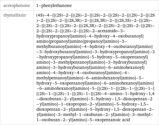 acetophenone | 1-phenylethanone thymalfasin | (4S)-4-[[(2S)-2-[[(2S)-2-[[(2S)-2-[[(2S)-2-[[(2S)-2-[[(2S)-2-[[(2S)-2-[[(2S, 3R)-2-[[(2S, 3R)-2-[[(2S, 3S)-2-[[(2S)-2-[[(2S)-2-[[(2S)-2-[[(2S, 3R)-2-[[(2S)-2-[[(2S)-2-[[(2S)-2-[[(2S)-2-[[(2S)-2-[[(2S)-2-acetamido-3-hydroxypropanoyl]amino]-4-hydroxy-4-oxobutanoyl]amino]propanoyl]amino]propanoyl]amino]-3-methylbutanoyl]amino]-4-hydroxy-4-oxobutanoyl]amino]-3-hydroxybutanoyl]amino]-3-hydroxypropanoyl]amino]-3-hydroxypropanoyl]amino]-5-hydroxy-5-oxopentanoyl]amino]-3-methylpentanoyl]amino]-3-hydroxybutanoyl]amino]-3-hydroxybutanoyl]amino]-6-aminohexanoyl]amino]-4-hydroxy-4-oxobutanoyl]amino]-4-methylpentanoyl]amino]-6-aminohexanoyl]amino]-5-hydroxy-5-oxopentanoyl]amino]-6-aminohexanoyl]amino]-6-aminohexanoyl]amino]-5-[[(2S)-1-[[(2S)-1-[[(2S)-1-[[(2S)-1-[[(2S)-1-[[(2S)-1-[[(2S)-4-amino-1-hydroxy-1, 4-dioxobutan-2-yl]amino]-5-hydroxy-1, 5-dioxopentan-2-yl]amino]-1-oxopropan-2-yl]amino]-5-hydroxy-1, 5-dioxopentan-2-yl]amino]-5-hydroxy-1, 5-dioxopentan-2-yl]amino]-3-methyl-1-oxobutan-2-yl]amino]-3-methyl-1-oxobutan-2-yl]amino]-5-oxopentanoic acid