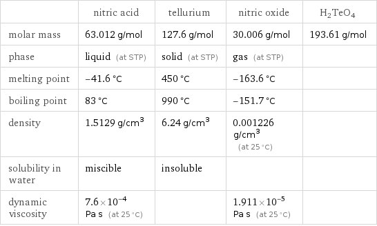  | nitric acid | tellurium | nitric oxide | H2TeO4 molar mass | 63.012 g/mol | 127.6 g/mol | 30.006 g/mol | 193.61 g/mol phase | liquid (at STP) | solid (at STP) | gas (at STP) |  melting point | -41.6 °C | 450 °C | -163.6 °C |  boiling point | 83 °C | 990 °C | -151.7 °C |  density | 1.5129 g/cm^3 | 6.24 g/cm^3 | 0.001226 g/cm^3 (at 25 °C) |  solubility in water | miscible | insoluble | |  dynamic viscosity | 7.6×10^-4 Pa s (at 25 °C) | | 1.911×10^-5 Pa s (at 25 °C) | 