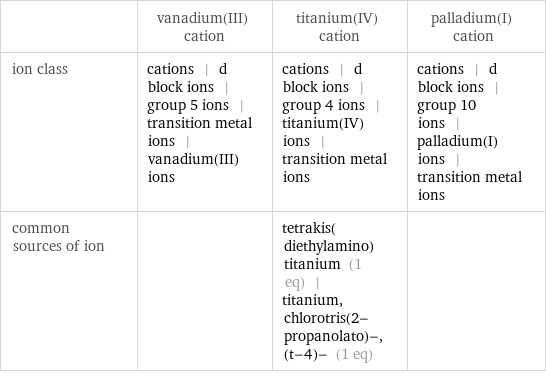  | vanadium(III) cation | titanium(IV) cation | palladium(I) cation ion class | cations | d block ions | group 5 ions | transition metal ions | vanadium(III) ions | cations | d block ions | group 4 ions | titanium(IV) ions | transition metal ions | cations | d block ions | group 10 ions | palladium(I) ions | transition metal ions common sources of ion | | tetrakis(diethylamino)titanium (1 eq) | titanium, chlorotris(2-propanolato)-, (t-4)- (1 eq) | 