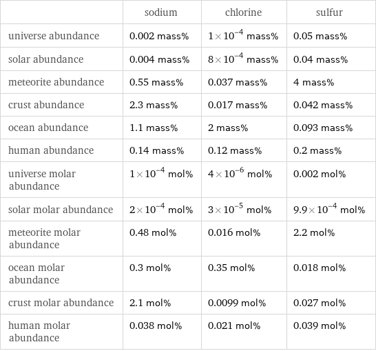  | sodium | chlorine | sulfur universe abundance | 0.002 mass% | 1×10^-4 mass% | 0.05 mass% solar abundance | 0.004 mass% | 8×10^-4 mass% | 0.04 mass% meteorite abundance | 0.55 mass% | 0.037 mass% | 4 mass% crust abundance | 2.3 mass% | 0.017 mass% | 0.042 mass% ocean abundance | 1.1 mass% | 2 mass% | 0.093 mass% human abundance | 0.14 mass% | 0.12 mass% | 0.2 mass% universe molar abundance | 1×10^-4 mol% | 4×10^-6 mol% | 0.002 mol% solar molar abundance | 2×10^-4 mol% | 3×10^-5 mol% | 9.9×10^-4 mol% meteorite molar abundance | 0.48 mol% | 0.016 mol% | 2.2 mol% ocean molar abundance | 0.3 mol% | 0.35 mol% | 0.018 mol% crust molar abundance | 2.1 mol% | 0.0099 mol% | 0.027 mol% human molar abundance | 0.038 mol% | 0.021 mol% | 0.039 mol%