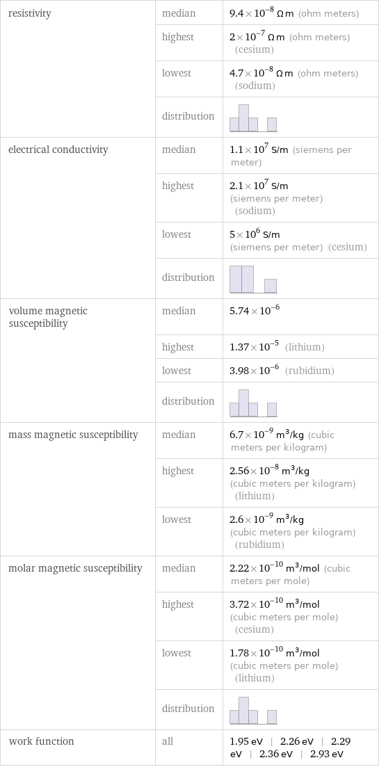 resistivity | median | 9.4×10^-8 Ω m (ohm meters)  | highest | 2×10^-7 Ω m (ohm meters) (cesium)  | lowest | 4.7×10^-8 Ω m (ohm meters) (sodium)  | distribution |  electrical conductivity | median | 1.1×10^7 S/m (siemens per meter)  | highest | 2.1×10^7 S/m (siemens per meter) (sodium)  | lowest | 5×10^6 S/m (siemens per meter) (cesium)  | distribution |  volume magnetic susceptibility | median | 5.74×10^-6  | highest | 1.37×10^-5 (lithium)  | lowest | 3.98×10^-6 (rubidium)  | distribution |  mass magnetic susceptibility | median | 6.7×10^-9 m^3/kg (cubic meters per kilogram)  | highest | 2.56×10^-8 m^3/kg (cubic meters per kilogram) (lithium)  | lowest | 2.6×10^-9 m^3/kg (cubic meters per kilogram) (rubidium) molar magnetic susceptibility | median | 2.22×10^-10 m^3/mol (cubic meters per mole)  | highest | 3.72×10^-10 m^3/mol (cubic meters per mole) (cesium)  | lowest | 1.78×10^-10 m^3/mol (cubic meters per mole) (lithium)  | distribution |  work function | all | 1.95 eV | 2.26 eV | 2.29 eV | 2.36 eV | 2.93 eV