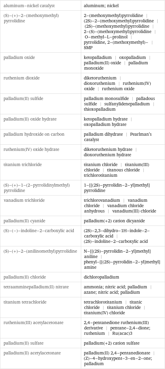 aluminum-nickel catalyst | aluminum; nickel (S)-(+)-2-(methoxymethyl)pyrrolidine | 2-(methoxymethyl)pyrrolidine | (2S)-2-(methoxymethyl)pyrrolidine | (2S)-(methoxymethyl)pyrrolidine | 2-(S)-(methoxymethyl)pyrrolidine | O-methyl-L-prolinol | pyrrolidine, 2-(methoxymethyl)- | SMP palladium oxide | ketopalladium | oxopalladium | palladium(II) oxide | palladium monoxide ruthenium dioxide | diketoruthenium | dioxoruthenium | ruthenium(IV) oxide | ruthenium oxide palladium(II) sulfide | palladium monosulfide | palladous sulfide | sulfanylidenepalladium | thioxopalladium palladium(II) oxide hydrate | ketopalladium hydrate | oxopalladium hydrate palladium hydroxide on carbon | palladium dihydrate | Pearlman's catalyst ruthenium(IV) oxide hydrate | diketoruthenium hydrate | dioxoruthenium hydrate titanium trichloride | titanium chloride | titanium(III) chloride | titanous chloride | trichlorotitanium (S)-(+)-1-(2-pyrrolidinylmethyl)pyrrolidine | 1-[[(2S)-pyrrolidin-2-yl]methyl]pyrrolidine vanadium trichloride | trichlorovanadium | vanadium chloride | vanadium chloride anhydrous | vanadium(III) chloride palladium(II) cyanide | palladium(+2) cation dicyanide (S)-(-)-indoline-2-carboxylic acid | (2S)-2, 3-dihydro-1H-indole-2-carboxylic acid | (2S)-indoline-2-carboxylic acid (S)-(+)-2-(anilinomethyl)pyrrolidine | N-[[(2S)-pyrrolidin-2-yl]methyl]aniline | phenyl-[[(2S)-pyrrolidin-2-yl]methyl]amine palladium(II) chloride | dichloropalladium tetraamminepalladium(II) nitrate | ammonia; nitric acid; palladium | azane; nitric acid; palladium titanium tetrachloride | tetrachlorotitanium | titanic chloride | titanium chloride | titanium(IV) chloride ruthenium(III) acetylacetonate | 2, 4-pentanedione ruthenium(III) derivative | pentane-2, 4-dione; ruthenium | Ru(acac)3 palladium(II) sulfate | palladium(+2) cation sulfate palladium(II) acetylacetonate | palladium(II) 2, 4-pentanedionate | (Z)-4-hydroxypent-3-en-2-one; palladium