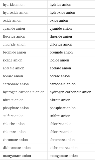 hydride anion | hydride anion hydroxide anion | hydroxide anion oxide anion | oxide anion cyanide anion | cyanide anion fluoride anion | fluoride anion chloride anion | chloride anion bromide anion | bromide anion iodide anion | iodide anion acetate anion | acetate anion borate anion | borate anion carbonate anion | carbonate anion hydrogen carbonate anion | hydrogen carbonate anion nitrate anion | nitrate anion phosphate anion | phosphate anion sulfate anion | sulfate anion chlorite anion | chlorite anion chlorate anion | chlorate anion chromate anion | chromate anion dichromate anion | dichromate anion manganate anion | manganate anion