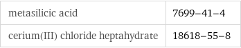 metasilicic acid | 7699-41-4 cerium(III) chloride heptahydrate | 18618-55-8