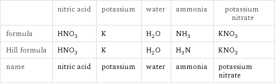  | nitric acid | potassium | water | ammonia | potassium nitrate formula | HNO_3 | K | H_2O | NH_3 | KNO_3 Hill formula | HNO_3 | K | H_2O | H_3N | KNO_3 name | nitric acid | potassium | water | ammonia | potassium nitrate