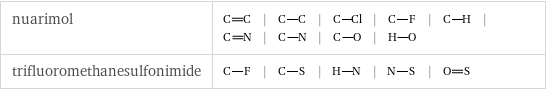 nuarimol | | | | | | | | |  trifluoromethanesulfonimide | | | | |  