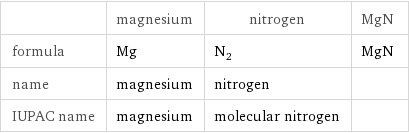  | magnesium | nitrogen | MgN formula | Mg | N_2 | MgN name | magnesium | nitrogen |  IUPAC name | magnesium | molecular nitrogen | 