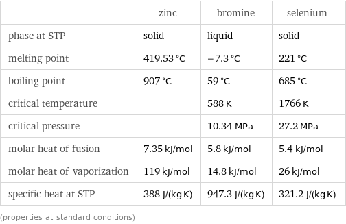  | zinc | bromine | selenium phase at STP | solid | liquid | solid melting point | 419.53 °C | -7.3 °C | 221 °C boiling point | 907 °C | 59 °C | 685 °C critical temperature | | 588 K | 1766 K critical pressure | | 10.34 MPa | 27.2 MPa molar heat of fusion | 7.35 kJ/mol | 5.8 kJ/mol | 5.4 kJ/mol molar heat of vaporization | 119 kJ/mol | 14.8 kJ/mol | 26 kJ/mol specific heat at STP | 388 J/(kg K) | 947.3 J/(kg K) | 321.2 J/(kg K) (properties at standard conditions)