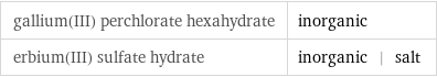 gallium(III) perchlorate hexahydrate | inorganic erbium(III) sulfate hydrate | inorganic | salt