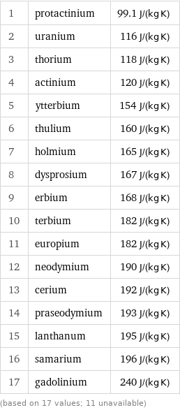 1 | protactinium | 99.1 J/(kg K) 2 | uranium | 116 J/(kg K) 3 | thorium | 118 J/(kg K) 4 | actinium | 120 J/(kg K) 5 | ytterbium | 154 J/(kg K) 6 | thulium | 160 J/(kg K) 7 | holmium | 165 J/(kg K) 8 | dysprosium | 167 J/(kg K) 9 | erbium | 168 J/(kg K) 10 | terbium | 182 J/(kg K) 11 | europium | 182 J/(kg K) 12 | neodymium | 190 J/(kg K) 13 | cerium | 192 J/(kg K) 14 | praseodymium | 193 J/(kg K) 15 | lanthanum | 195 J/(kg K) 16 | samarium | 196 J/(kg K) 17 | gadolinium | 240 J/(kg K) (based on 17 values; 11 unavailable)