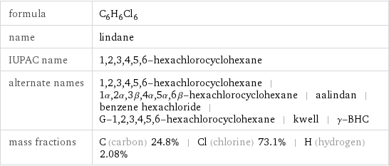 formula | C_6H_6Cl_6 name | lindane IUPAC name | 1, 2, 3, 4, 5, 6-hexachlorocyclohexane alternate names | 1, 2, 3, 4, 5, 6-hexachlorocyclohexane | 1α, 2α, 3β, 4α, 5α, 6β-hexachlorocyclohexane | aalindan | benzene hexachloride | G-1, 2, 3, 4, 5, 6-hexachlorocyclohexane | kwell | γ-BHC mass fractions | C (carbon) 24.8% | Cl (chlorine) 73.1% | H (hydrogen) 2.08%