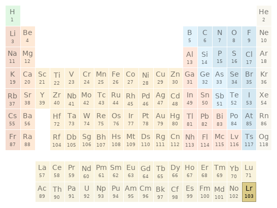 Periodic table location