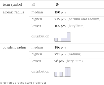 term symbol | all | ^1S_0 atomic radius | median | 190 pm  | highest | 215 pm (barium and radium)  | lowest | 105 pm (beryllium)  | distribution |  covalent radius | median | 186 pm  | highest | 221 pm (radium)  | lowest | 96 pm (beryllium)  | distribution |  (electronic ground state properties)