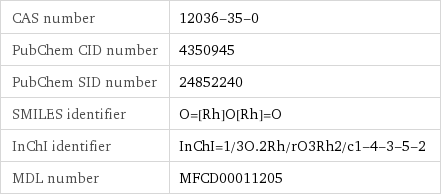 CAS number | 12036-35-0 PubChem CID number | 4350945 PubChem SID number | 24852240 SMILES identifier | O=[Rh]O[Rh]=O InChI identifier | InChI=1/3O.2Rh/rO3Rh2/c1-4-3-5-2 MDL number | MFCD00011205